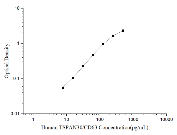 Human TSPAN30/CD63(Tetraspanin 30) ELISA Kit (E-EL-H6216)