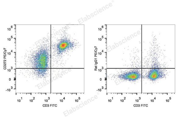 PE/Cyanine7 Anti-Mouse CD272/BTLA Antibody[PK18.6] (E-AB-F1024H)
