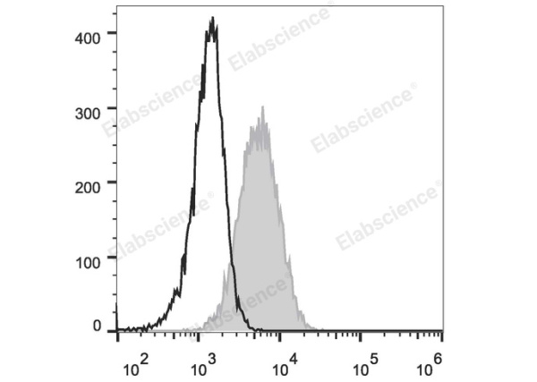 APC Anti-Mouse CD34 Antibody[RAM34] (E-AB-F1284E)