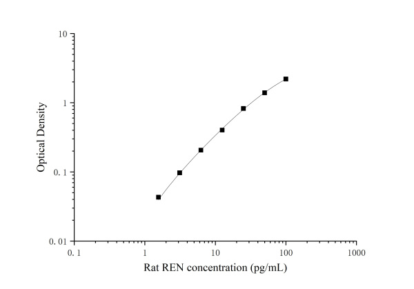 Uncoated Rat REN ( Renin ) ELISA Kit (E-UNEL-R0085)