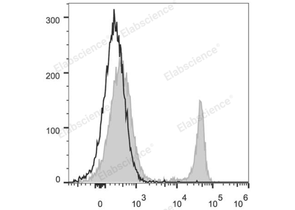PerCP/Cyanine5.5 Anti-Mouse CD4 Antibody[GK1.5] (E-AB-F1097J)