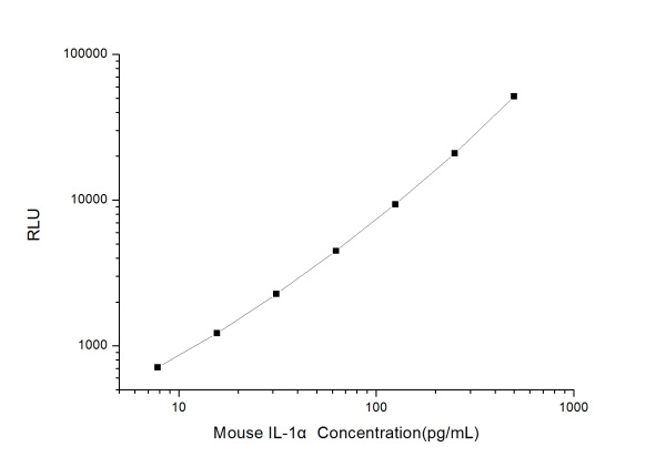 Mouse IL-1α (Interleukin 1 Alpha) CLIA Kit (E-CL-M0034)