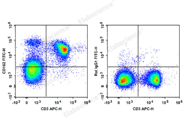 FITC Anti-Mouse CD162 Antibody[4RA10] (E-AB-F1034C)