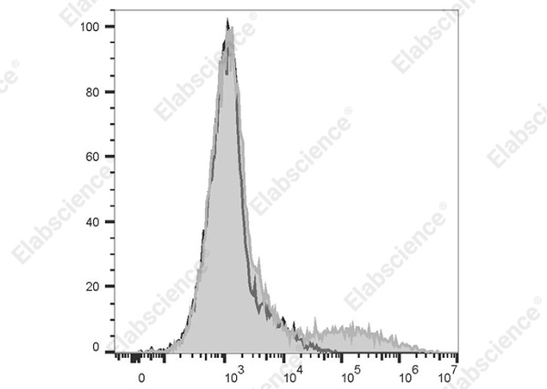 PE/Cyanine5.5 Anti-Human HLA-DQ Antibody[1a3] (AN00421I)