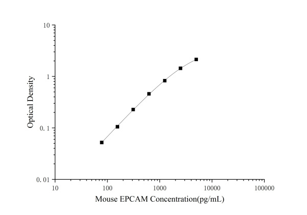 Mouse EPCAM(Epithelial Cell Adhesion Molecule) ELISA Kit (E-EL-M0470)