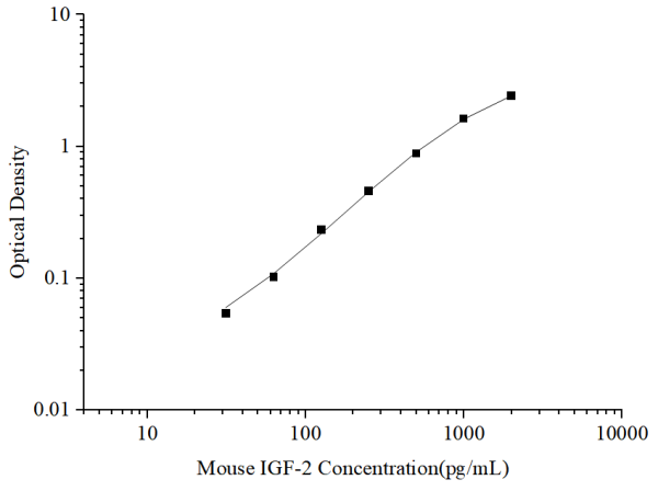 Mouse IGF-2 Antibody Pair Set (E-KAB-0339)