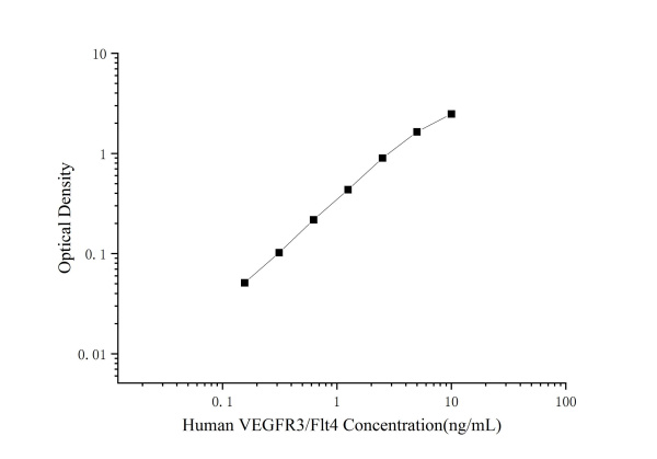 Human VEGFR3/Flt4 Antibody Pair Set (E-KAB-0440)