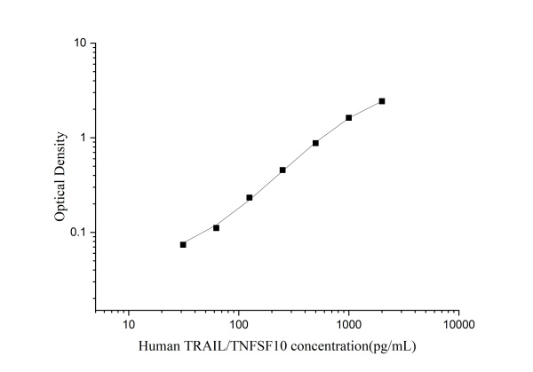 Uncoated Human TRAIL/TNFSF10(Tumor Necrosis Factor Related Apoptosis Inducing Ligand) ELISA Kit (E-UNEL-H0219)