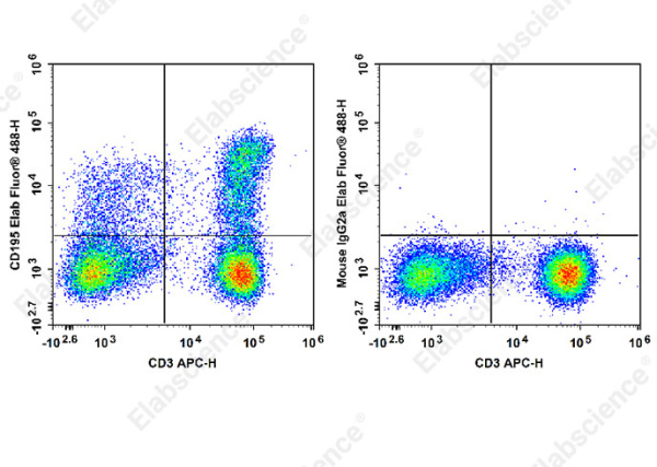 Elab Fluor® 488 Anti-Human CD195 Antibody[RoAb13] (E-AB-F1418L)