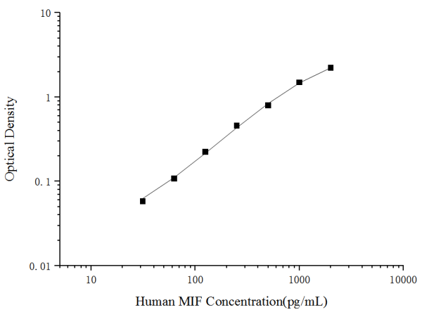 Human MIF(Macrophage Migration Inhibitory Factor) ELISA Kit (E-EL-H6170)