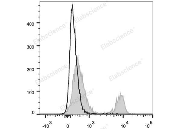 PE/Elab Fluor® 594 Anti-Mouse CD4 Antibody[GK1.5] (E-AB-F1097UP)
