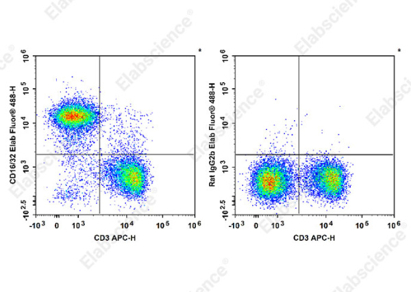 Elab Fluor® 488 Anti-Mouse CD16/32 Antibody[2.4G2] (E-AB-F0997L)
