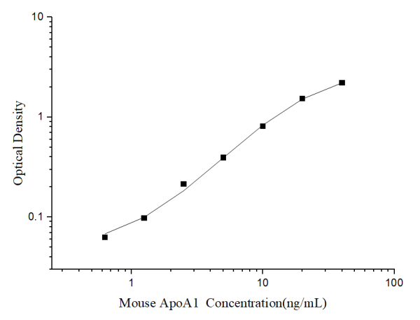 Mouse ApoA1(Apolipoprotein A1) ELISA Kit (E-EL-M3016)