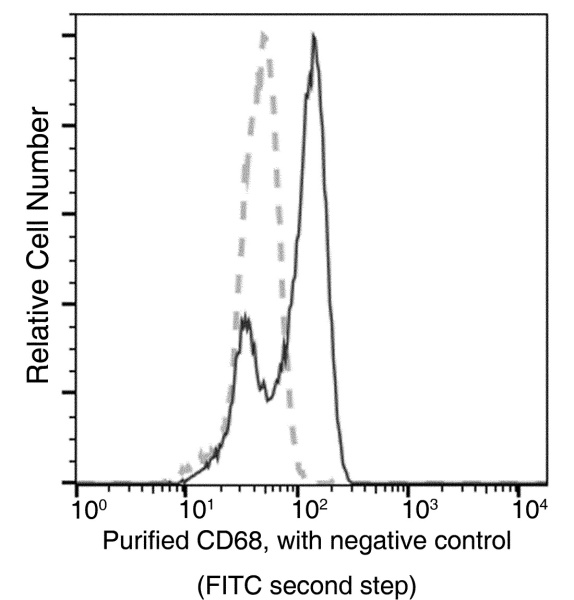 CD68 Monoclonal Antibody (AN200118P)