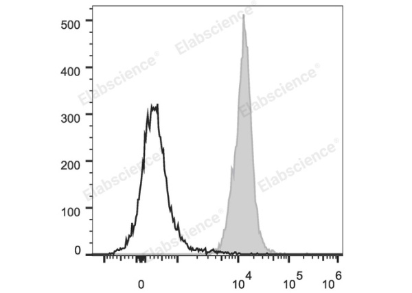 PE/Cyanine5 Anti-Rat CD45 Antibody[OX-1] (E-AB-F1227UG)