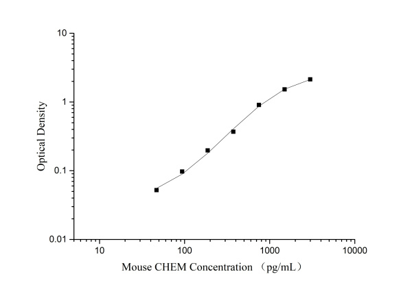 QuicKey Pro Mouse CHEM (Chemerin) ELISA Kit (E-OSEL-M0018)