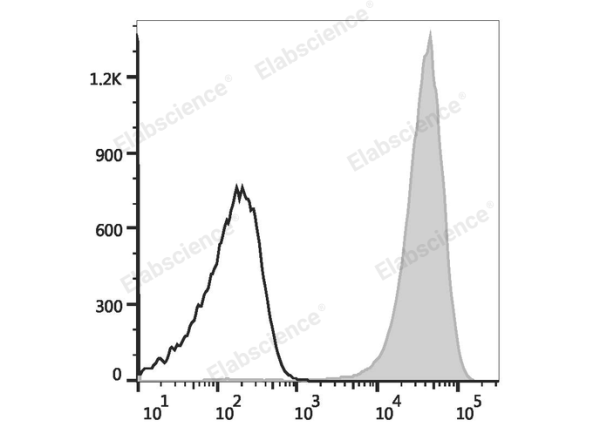 FITC Anti-Mouse CD41 Antibody[MWReg30] (E-AB-F1183C)