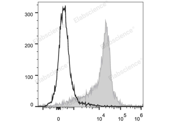 PE/Cyanine5 Anti-Rat CD44H Antibody[OX-49] (E-AB-F1225UG)