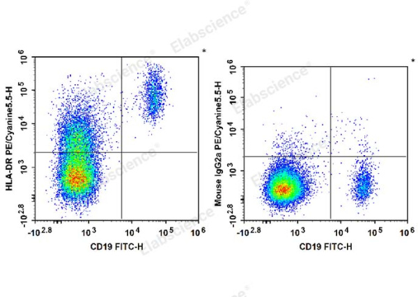 PE/Cyanine5.5 Anti-Human HLA-DR Antibody[L243] (E-AB-F1111I)