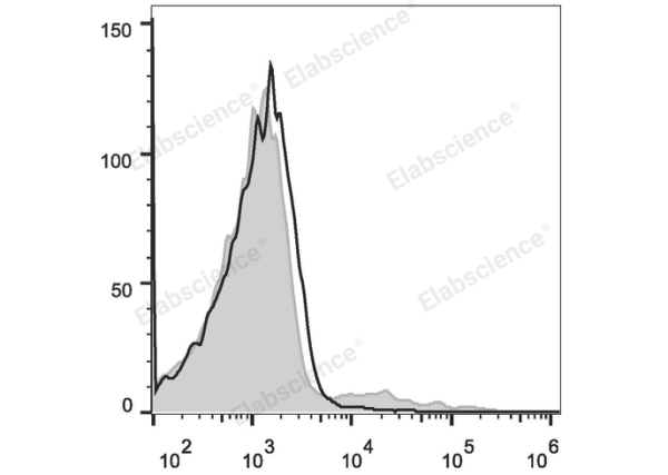 PE/Cyanine5 Anti-Human IgM Antibody[MHM-88] (E-AB-F1172G)