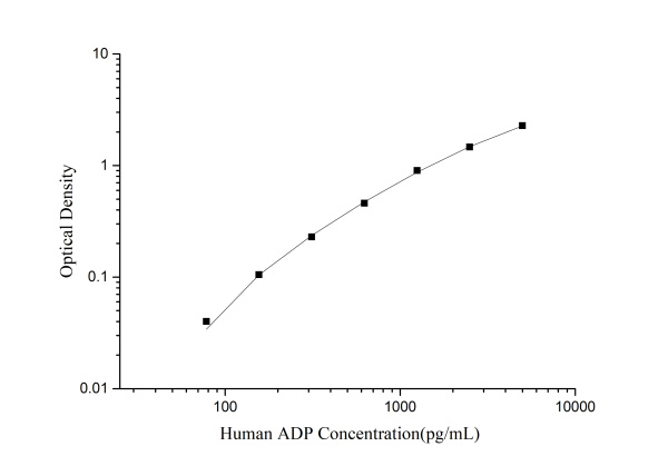 Mini Sample Human ADP ( Adiponectin ) ELISA Kit (E-MSEL-H0005)
