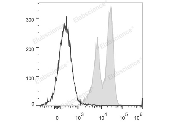 PerCP/Cyanine5.5 Anti-Human CD18 Antibody[TS1/18.1.2.11] (E-AB-F1057J)