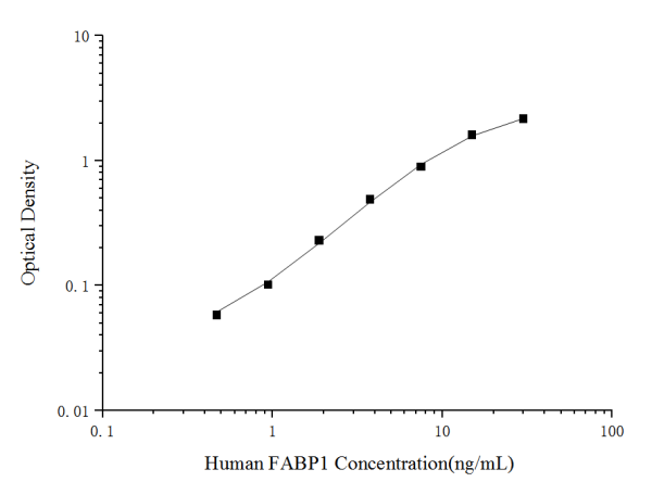Human FABP1 Antibody Pair Set (E-KAB-0133)