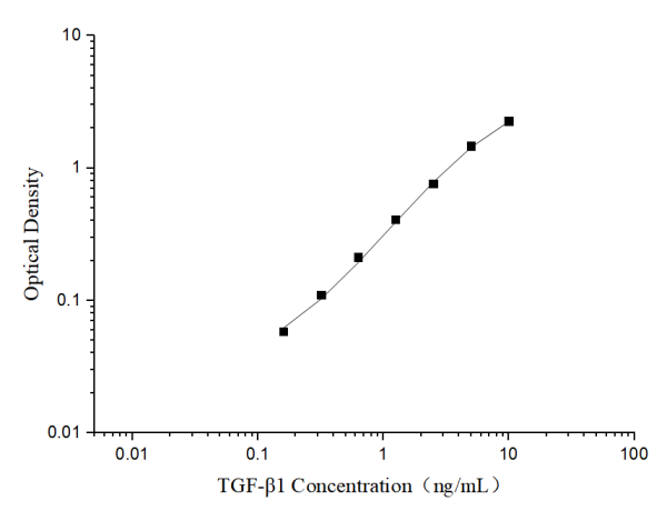 TGF-β1(Transforming Growth Factor Beta 1) ELISA Kit (E-EL-0162)