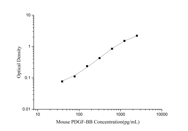 Mouse PDGF-BB(Platelet Derived Growth Factor BB) ELISA Kit (E-EL-M0632)
