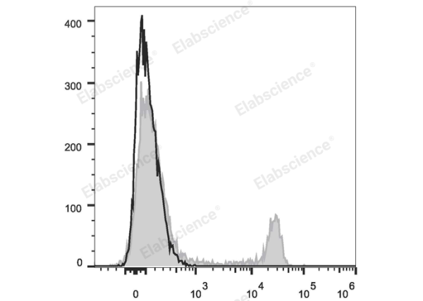 PE/Cyanine5.5 Anti-Mouse CD4 Antibody[GK1.5] (E-AB-F1097UI)
