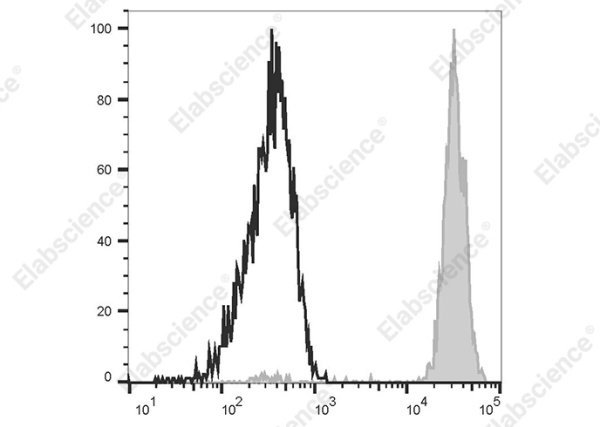 Elab Fluor® 647 Anti-Human CD371 Antibody[50C1] (AN00320M)