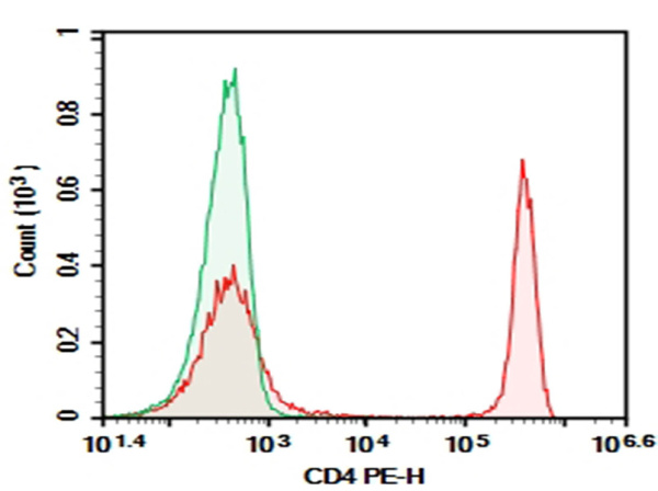 Purified Anti-Human CD4 Antibody[RPA-T4] (E-AB-F1109A)