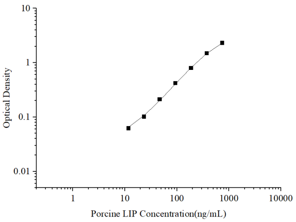 Uncoated Porcine LIP (Lipase) ELISA Kit (E-UNEL-P0019)