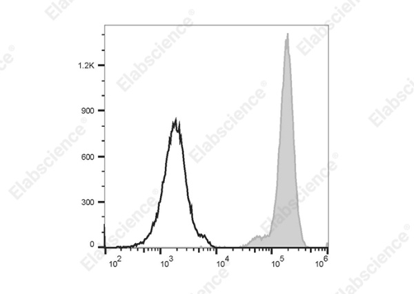 PE/Elab Fluor® 594 Anti-Human CD32 Antibody[IV-3] (E-AB-F1075P)