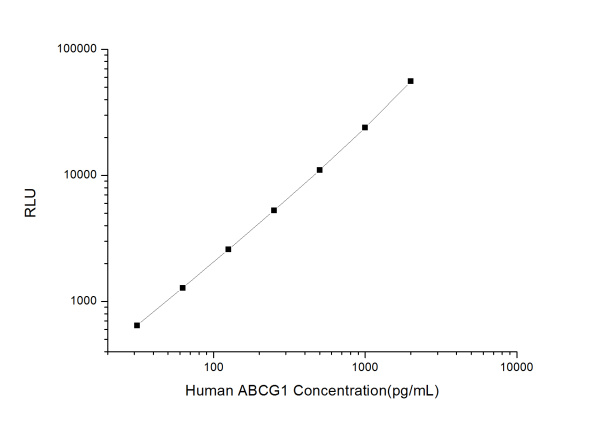 Human ABCG1 (ATP Binding Cassette Transporter G1) CLIA Kit (E-CL-H0423)