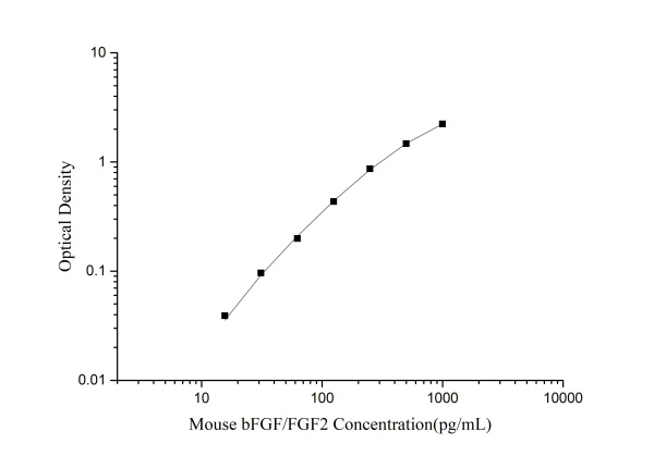 Mouse bFGF/FGF2(Basic Fibroblast Growth Factor) ELISA Kit (E-EL-M0170)