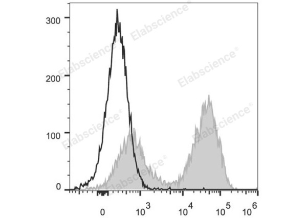 PerCP/Cyanine5.5 Anti-Mouse MHC II (I-A/I-E) Antibody[M5/114] (E-AB-F0990J)