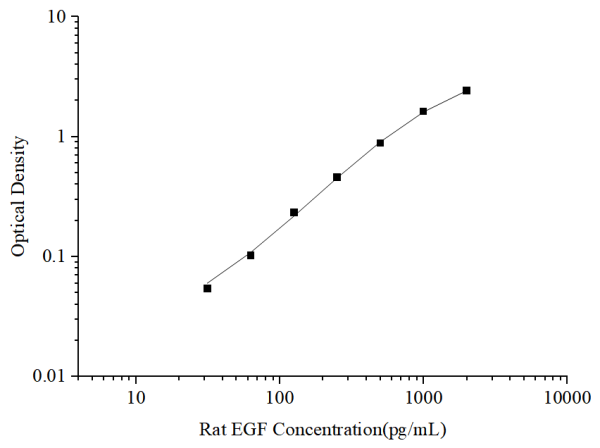 Rat EGF Antibody Pair Set (E-KAB-0365)