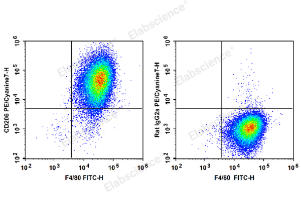 PE/Cyanine7 Anti-Mouse CD206/MMR Antibody[C068C2] (E-AB-F1135UH)
