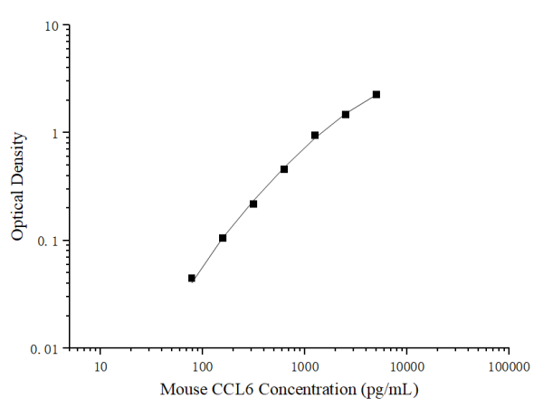Mouse CCL6 Antibody Pair Set (E-KAB-0346)