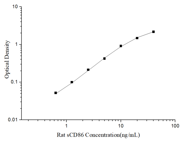 Rat sCD86 Antibody Pair Set (E-KAB-0370)