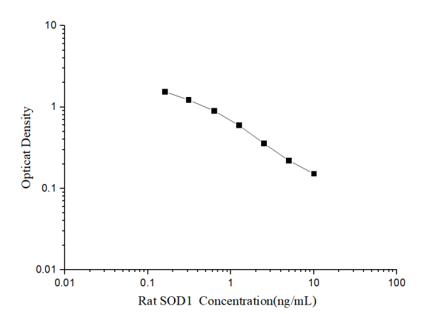 Rat SOD1(Superoxide Dismutase 1, Soluble) ELISA Kit (E-EL-R1424)