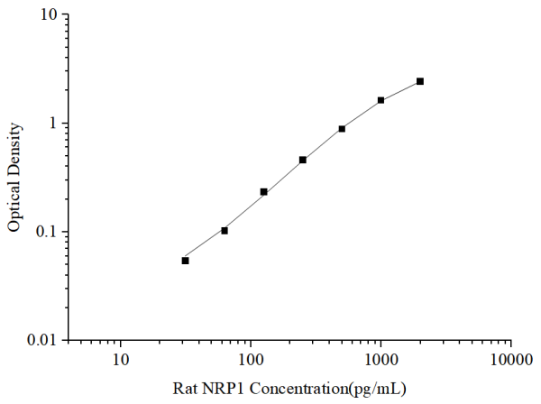 Uncoated Rat NRP1(Neuropilin 1) ELISA Kit (E-UNEL-R0038)