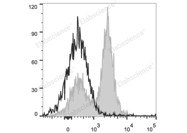 PerCP/Cyanine5.5 Anti-Mouse CD16/32 Antibody[2.4G2] (E-AB-F0997J)