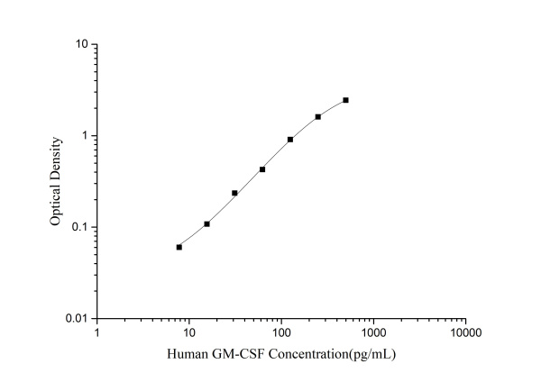 Human GM-CSF(Granulocyte-Macrophage Colony Stimulating Factor) ELISA Kit (E-EL-H0081)