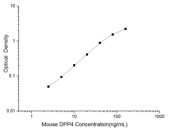 Mini Sample Mouse DPP4 (Dipeptidyl Peptidase Ⅳ) ELISA Kit (E-MSEL-M0042)