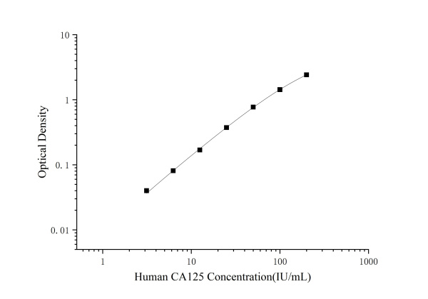 Human CA125(Carbohydrate Antigen 125) ELISA Kit (E-EL-H0636)