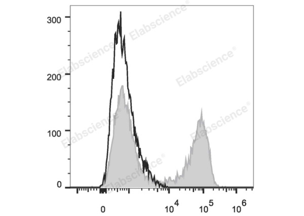 APC Anti-Human IL-10 Antibody[JES3-9D7] (E-AB-F1198E)