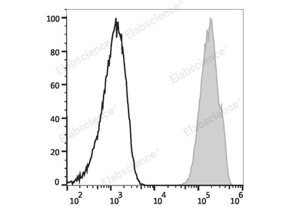PE/Elab Fluor® 594 Anti-Human CD48 Antibody[156-4H9] (E-AB-F1061P)