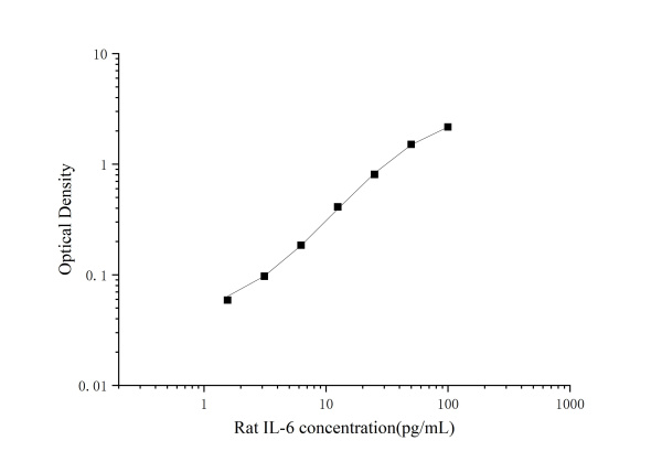 High Sensitivity Rat IL-6 (Interleukin 6) ELISA Kit (E-HSEL-R0004)